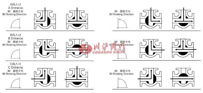 氣動三通調(diào)節(jié)球閥 結(jié)構(gòu)圖